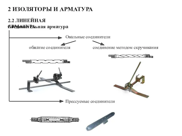 2 ИЗОЛЯТОРЫ И АРМАТУРА 2.2 ЛИНЕЙНАЯ АРМАТУРА Соединительная арматура Овальные