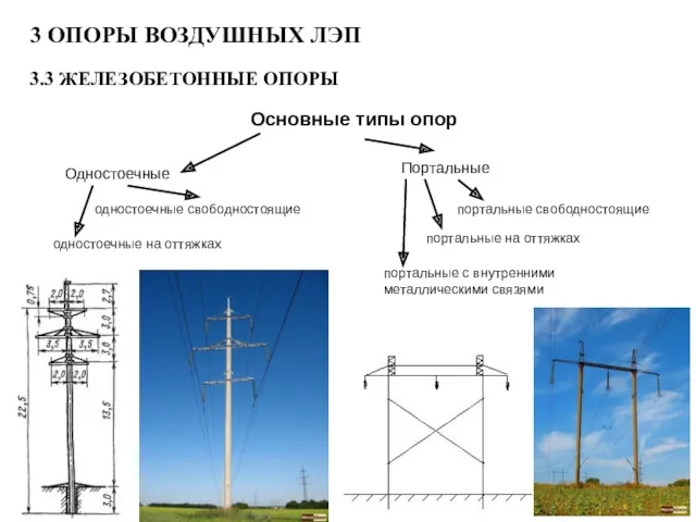 3 ОПОРЫ ВОЗДУШНЫХ ЛЭП 3.3 ЖЕЛЕЗОБЕТОННЫЕ ОПОРЫ Основные типы опор одностоечные свободностоящие одностоечные