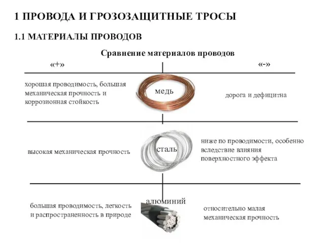 1 ПРОВОДА И ГРОЗОЗАЩИТНЫЕ ТРОСЫ 1.1 МАТЕРИАЛЫ ПРОВОДОВ Сравнение материалов проводов «+» «-»