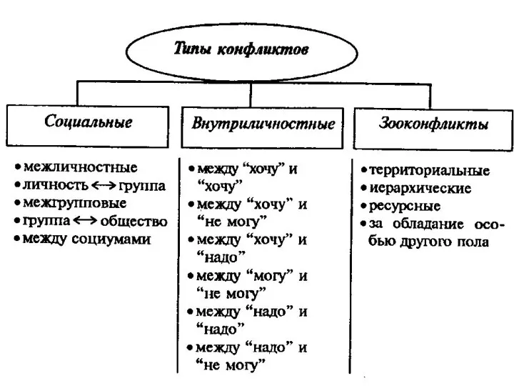 Типология конфликтов.