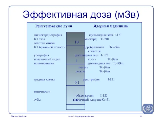 Эффективная доза (мЗв) 0.01 0.1 1 10 ангиокардиография щитовидная жел.