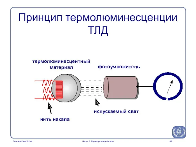 Принцип термолюминесценции ТЛД Часть 2: Радиационная Физика