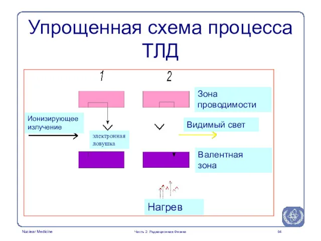 Упрощенная схема процесса ТЛД Часть 2: Радиационная Физика Ионизирующее излучение