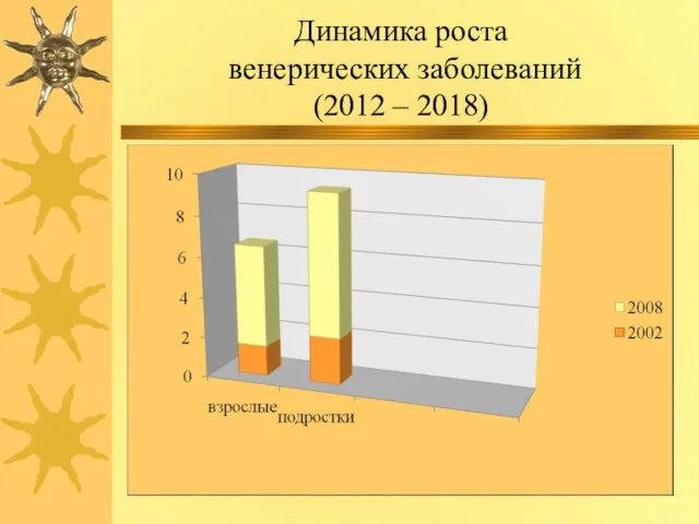 Динамика роста венерических заболеваний (2012 – 2018)