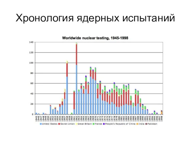 Хронология ядерных испытаний