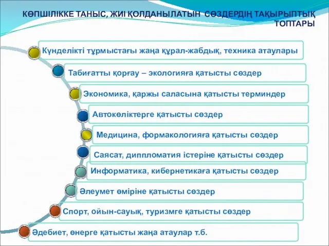 КӨПШІЛІККЕ ТАНЫС, ЖИІ ҚОЛДАНЫЛАТЫН СӨЗДЕРДІҢ ТАҚЫРЫПТЫҚ ТОПТАРЫ Спорт, ойын-сауық, туризмге