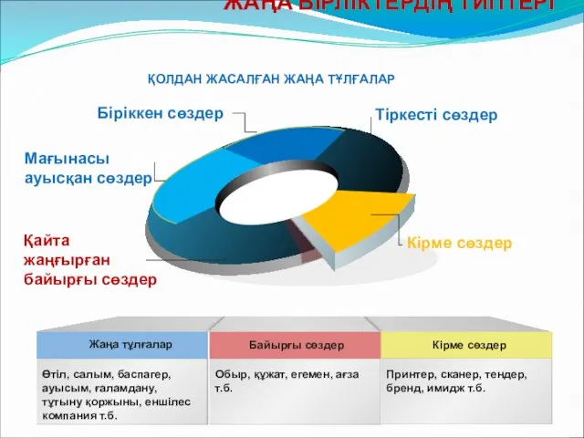 ЖАҢА БІРЛІКТЕРДІҢ ТИПТЕРІ Тіркесті сөздер Мағынасы ауысқан сөздер ҚОЛДАН ЖАСАЛҒАН