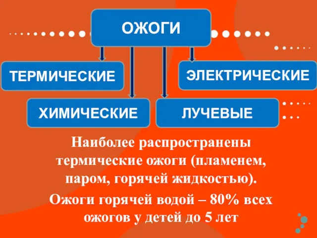 ОЖОГИ ТЕРМИЧЕСКИЕ ХИМИЧЕСКИЕ ЭЛЕКТРИЧЕСКИЕ ЛУЧЕВЫЕ Наиболее распространены термические ожоги (пламенем,