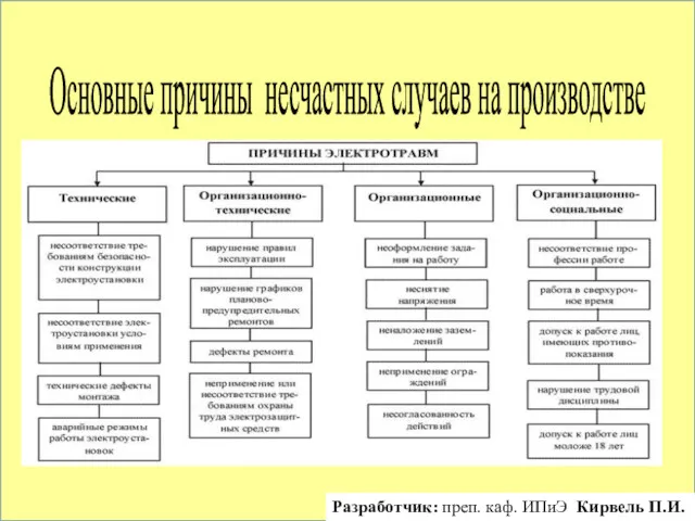 Основные причины несчастных случаев на производстве Разработчик: преп. каф. ИПиЭ Кирвель П.И.