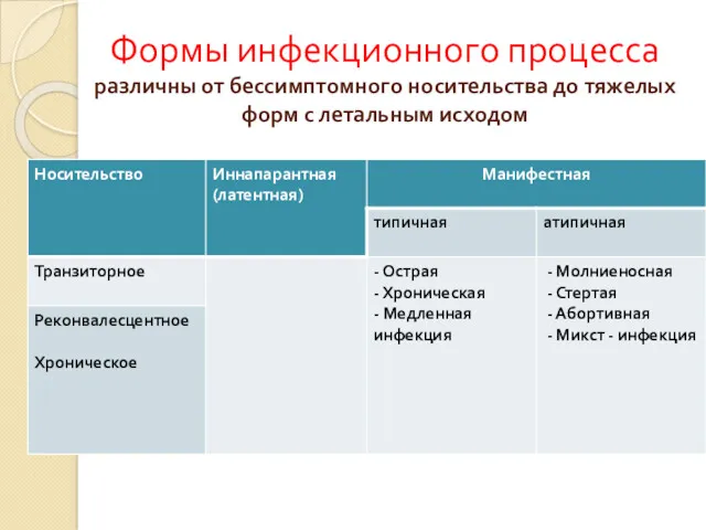 Формы инфекционного процесса различны от бессимптомного носительства до тяжелых форм с летальным исходом