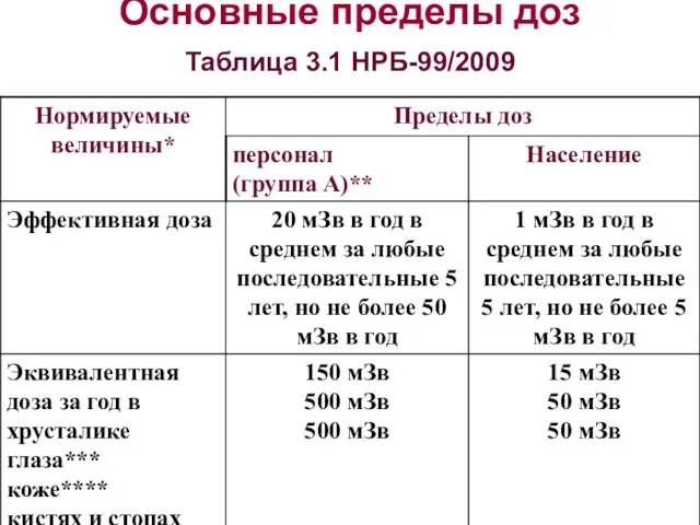 Основные пределы доз Таблица 3.1 НРБ-99/2009