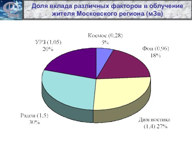 Доля вклада различных факторов в облучение жителя Московского региона (мЗв)