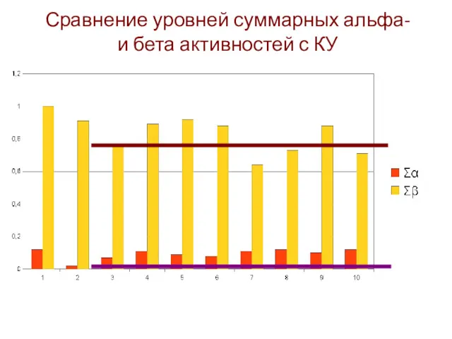 Сравнение уровней суммарных альфа- и бета активностей с КУ