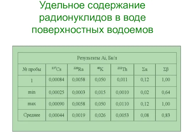 Удельное содержание радионуклидов в воде поверхностных водоемов