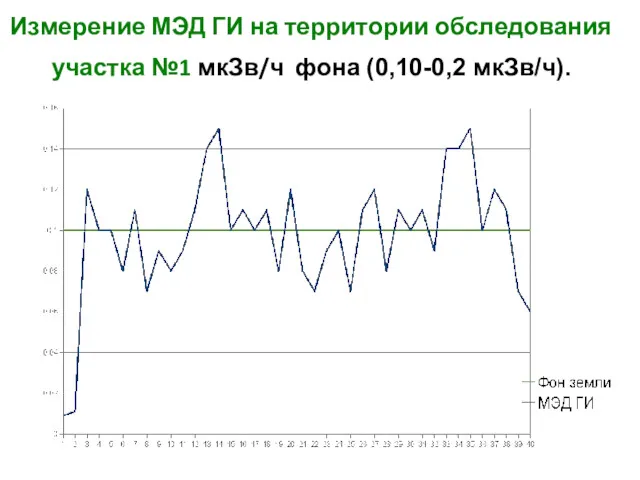 Измерение МЭД ГИ на территории обследования участка №1 мкЗв/ч фона (0,10-0,2 мкЗв/ч).