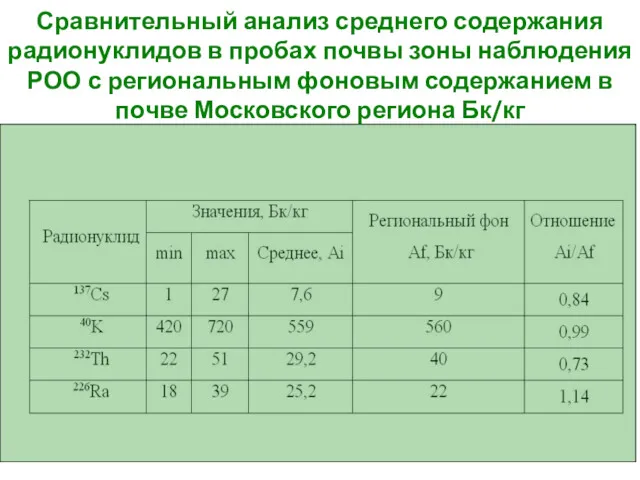 Сравнительный анализ среднего содержания радионуклидов в пробах почвы зоны наблюдения