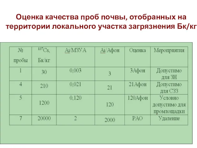 Оценка качества проб почвы, отобранных на территории локального участка загрязнения Бк/кг