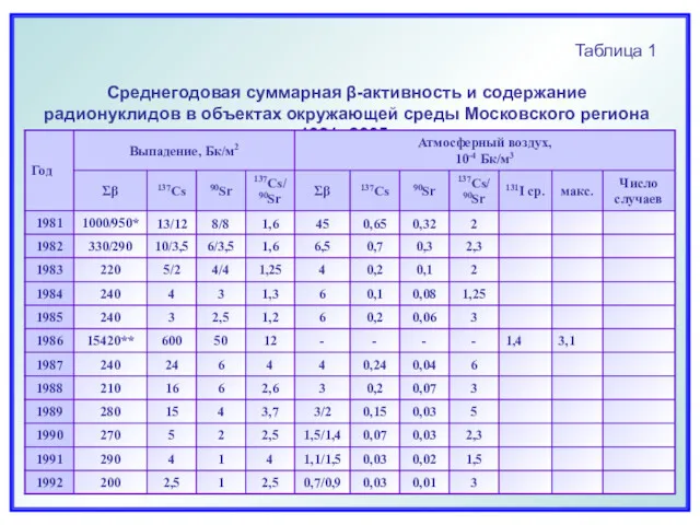 Таблица 1 Среднегодовая суммарная β-активность и содержание радионуклидов в объектах