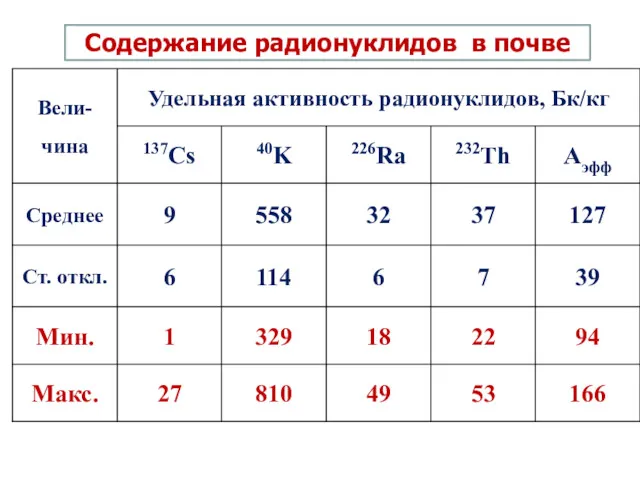 Содержание радионуклидов в почве