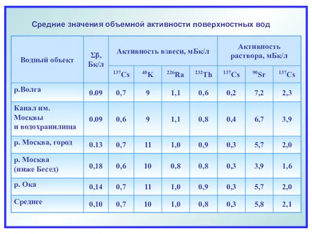 Средние значения объемной активности поверхностных вод