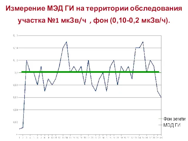 Измерение МЭД ГИ на территории обследования участка №1 мкЗв/ч , фон (0,10-0,2 мкЗв/ч).