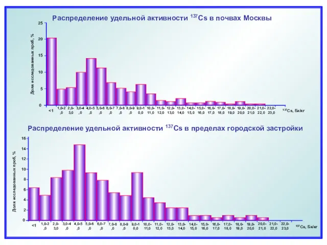 Распределение удельной активности 137Cs в почвах Москвы Распределение удельной активности 137Cs в пределах городской застройки