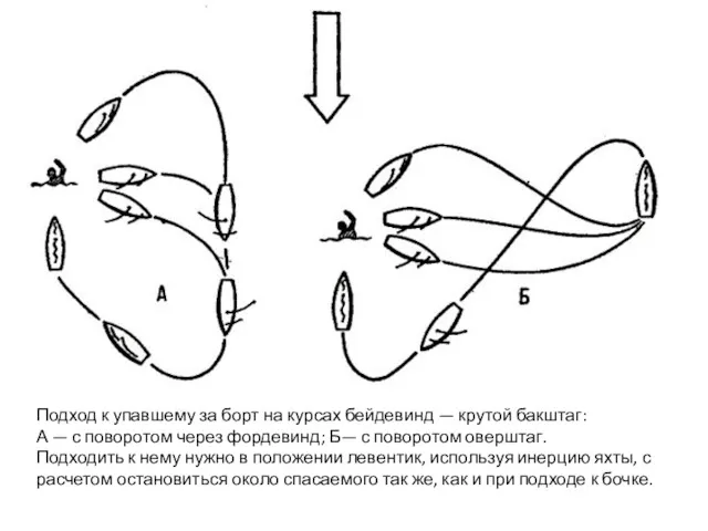 Подход к упавшему за борт на курсах бейдевинд — крутой