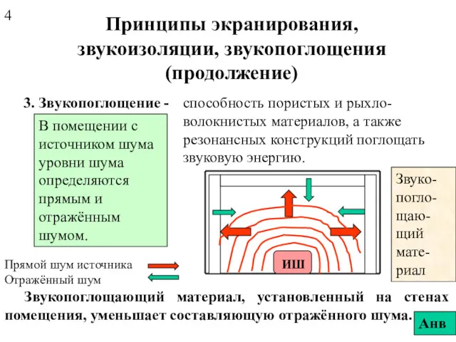 Принципы экранирования, звукоизоляции, звукопоглощения (продолжение) 3. Звукопоглощение - способность пористых