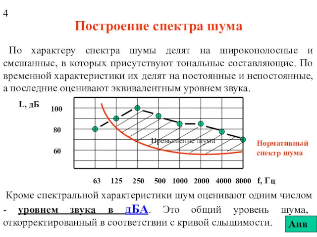 Построение спектра шума По характеру спектра шумы делят на широкополосные