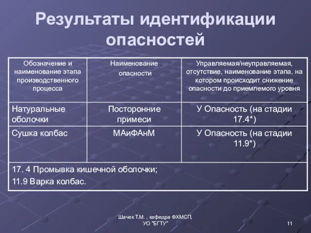 Результаты идентификации опасностей Шачек Т.М. , кафедра ФХМСП, УО "БГТУ"