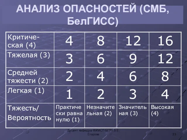 Доцент кафедры ФХМСП БГТУ З.Е. Егорова АНАЛИЗ ОПАСНОСТЕЙ (СМБ, БелГИСС)