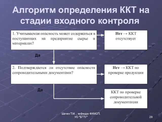 Шачек Т.М. , кафедра ФХМСП, УО "БГТУ" Алгоритм определения ККТ на стадии входного контроля Да Да