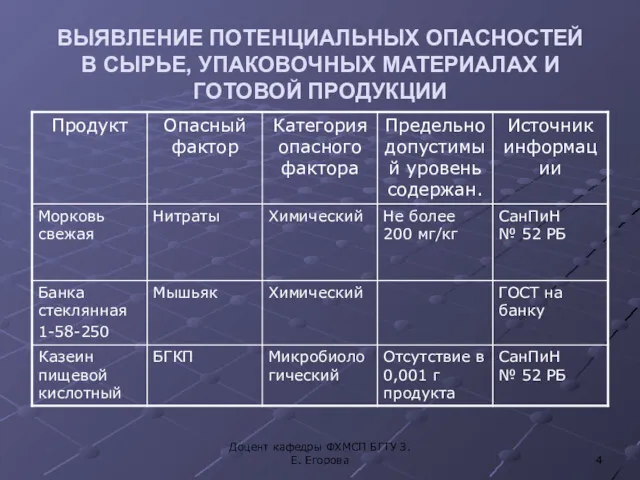 ВЫЯВЛЕНИЕ ПОТЕНЦИАЛЬНЫХ ОПАСНОСТЕЙ В СЫРЬЕ, УПАКОВОЧНЫХ МАТЕРИАЛАХ И ГОТОВОЙ ПРОДУКЦИИ Доцент кафедры ФХМСП БГТУ З.Е. Егорова