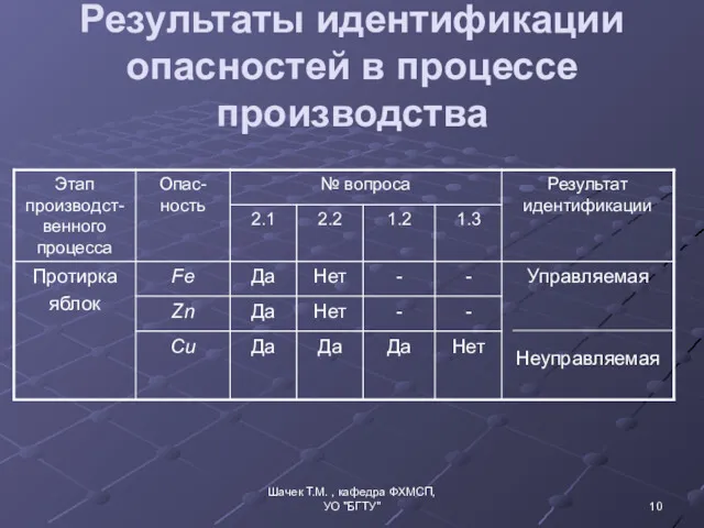 Результаты идентификации опасностей в процессе производства Шачек Т.М. , кафедра ФХМСП, УО "БГТУ"