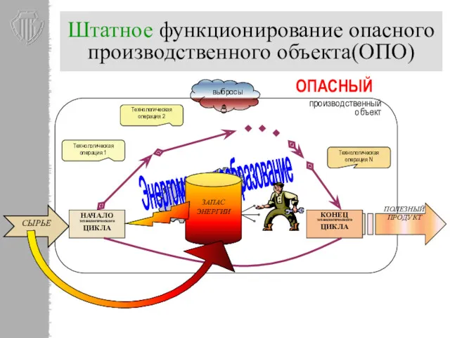 Штатное функционирование опасного производственного объекта(ОПО) НАЧАЛО технологического ЦИКЛА КОНЕЦ технологического