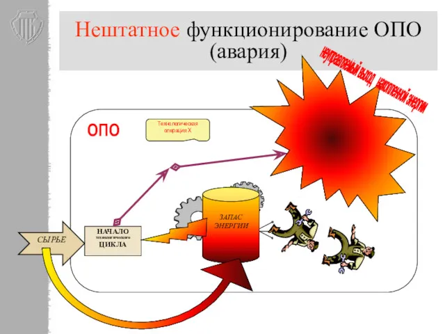 Нештатное функционирование ОПО (авария) НАЧАЛО технологического ЦИКЛА ЗАПАС ЭНЕРГИИ Технологическая