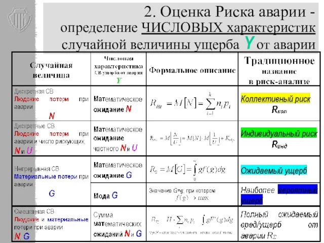 2. Оценка Риска аварии - определение ЧИСЛОВЫХ характеристик случайной величины ущерба Y от аварии