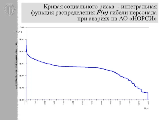 Кривая социального риска - интегральная функция распределения F(n) гибели персонала при авариях на АО «НОРСИ»