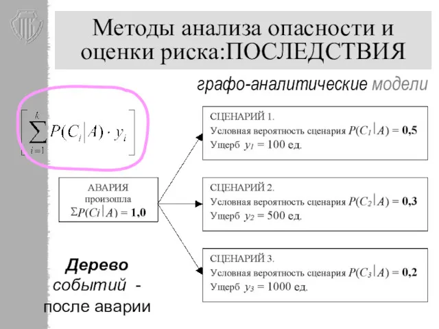 Методы анализа опасности и оценки риска:ПОСЛЕДСТВИЯ графо-аналитические модели