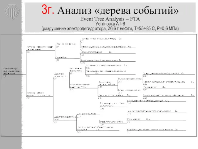 3г. Анализ «дерева событий» Event Tree Analysis – FTA Установка