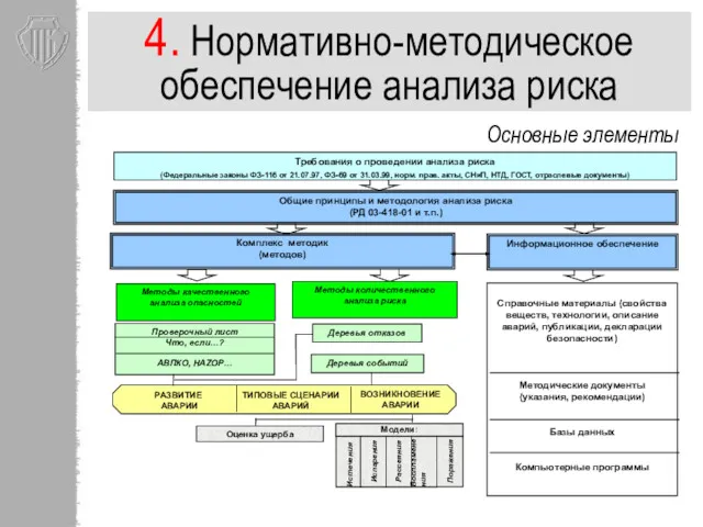 4. Нормативно-методическое обеспечение анализа риска Основные элементы