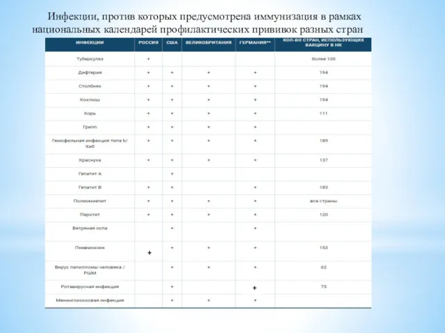 Инфекции, против которых предусмотрена иммунизация в рамках национальных календарей профилактических прививок разных стран + +