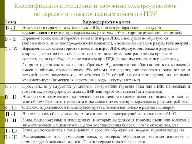 Классификация помещений и наружных электроустановок по взрыво- и пожароопасным зонам по ПЭУ