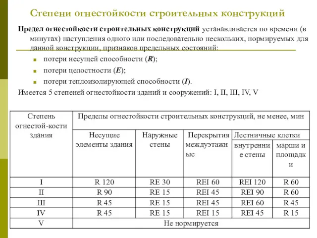 Степени огнестойкости строительных конструкций Предел огнестойкости строительных конструкций устанавливается по