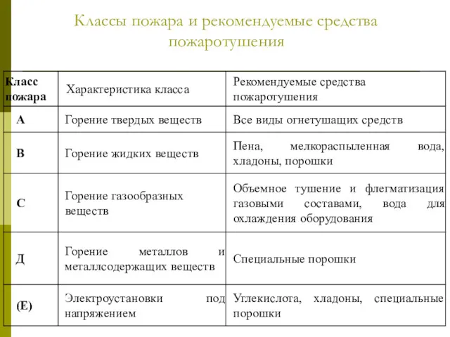 Классы пожара и рекомендуемые средства пожаротушения