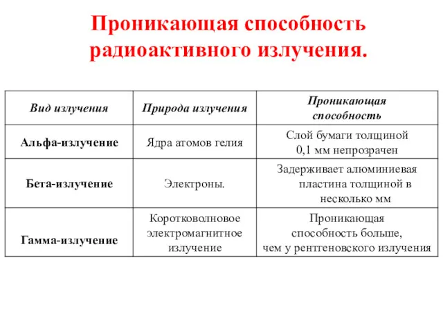 Проникающая способность радиоактивного излучения.