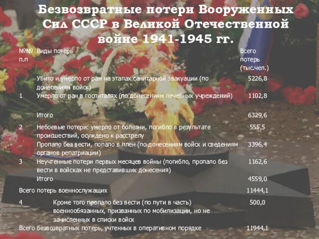 Безвозвратные потери Вооруженных Сил СССР в Великой Отечественной войне 1941-1945 гг.