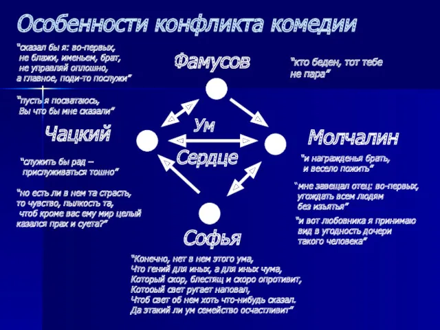 Особенности конфликта комедии Фамусов Чацкий Молчалин Софья “сказал бы я: