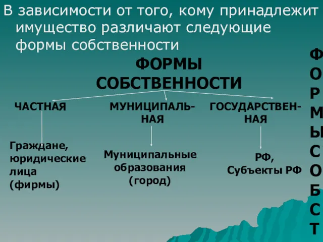 ФОРМЫ СОБСТВЕННОСТИ В зависимости от того, кому принадлежит имущество различают