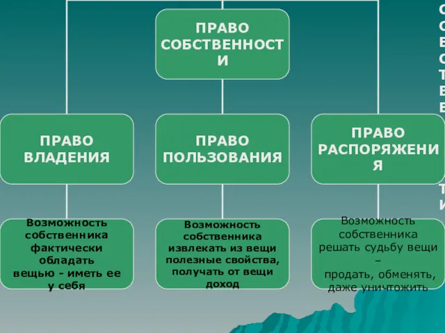 ПРАВО СОБСТВЕННОСТИ